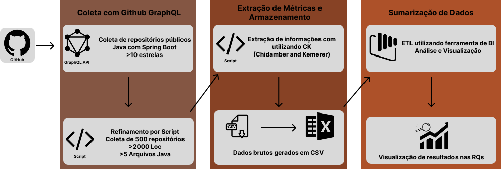 Fluxo metodológico do estudo (GQM)